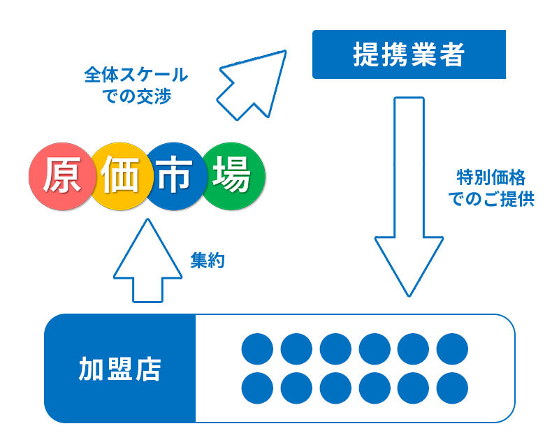 少量注文でも低価格な仕入れ